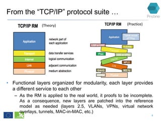 From the “TCP/IP” protocol suite …
• Functional layers organized for modularity, each layer provides
a different service to each other
– As the RM is applied to the real world, it proofs to be incomplete.
As a consequence, new layers are patched into the reference
model as needed (layers 2.5, VLANs, VPNs, virtual network
overlays, tunnels, MAC-in-MAC, etc.)
(Theory) (Practice)
4
 