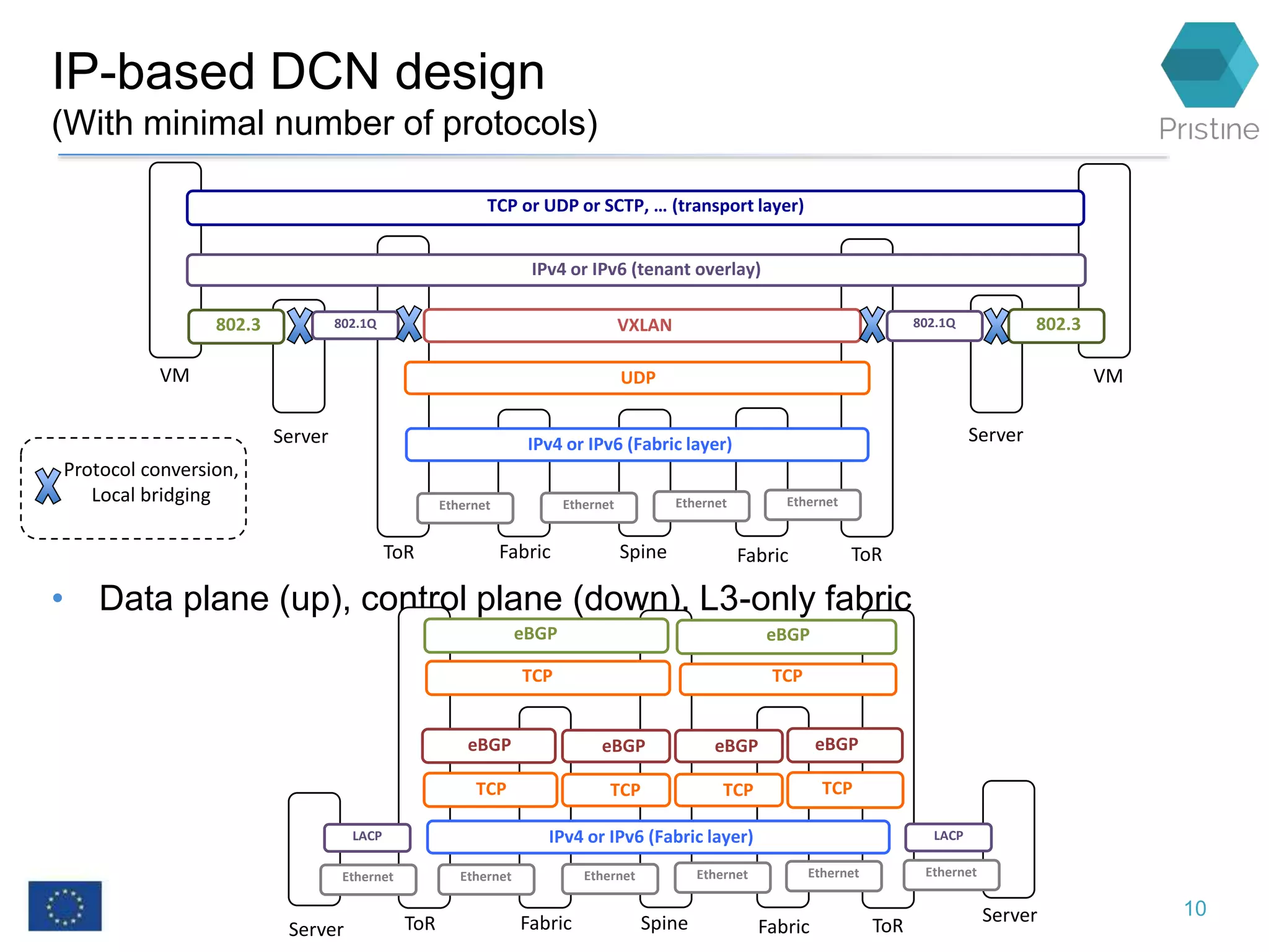 IP-based DCN design
(With minimal number of protocols)
• Data plane (up), control plane (down). L3-only fabric
10
ToR ToRFabric Spine Fabric
Server ServerIPv4 or IPv6 (Fabric layer)
UDPVM VM
Ethernet Ethernet Ethernet Ethernet
VXLAN802.1Q802.3 802.1Q
IPv4 or IPv6 (tenant overlay)
TCP or UDP or SCTP, … (transport layer)
802.3
Protocol conversion,
Local bridging
ToR ToRFabric Spine FabricServer
Server
IPv4 or IPv6 (Fabric layer)
TCP
Ethernet Ethernet Ethernet Ethernet
LACP
Ethernet
LACP
Ethernet
TCP
eBGP eBGP
TCP TCP
eBGP eBGP
TCP
eBGP
TCP
eBGP
 