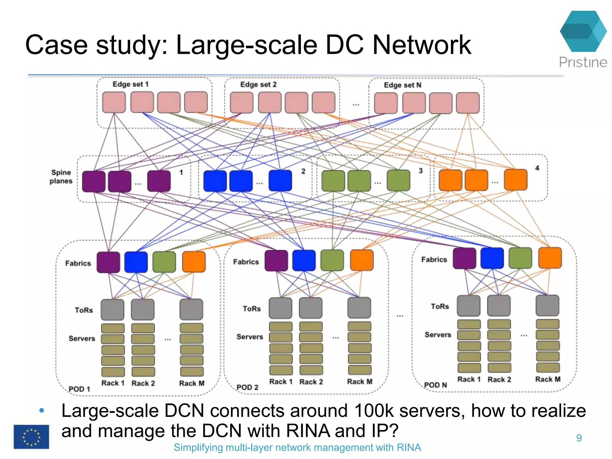 Case study: Large-scale DC Network
• Large-scale DCN connects around 100k servers, how to realize
and manage the DCN with RINA and IP?
Simplifying multi-layer network management with RINA
9
 