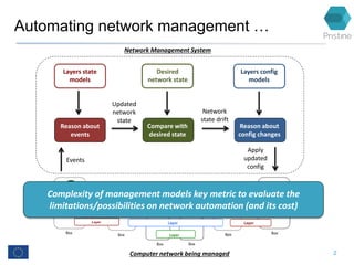 Computer network being managed
Events
Reason about
events
Layers state
models
Compare with
desired state
Updated
network
s...