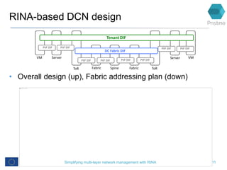 RINA-based DCN design
• Overall design (up), Fabric addressing plan (down)
Simplifying multi-layer network management with...