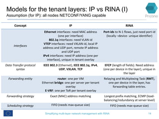 Models for the tenant layers: IP vs RINA (I)
Assumption (for IP): all nodes NETCONF/YANG capable
Simplifying multi-layer n...