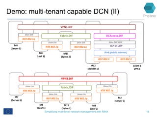 Demo: multi-tenant capable DCN (II)
Simplifying multi-layer network management with RINA 18
M6
(Server 5)
Fabric.DIF
M11
(...