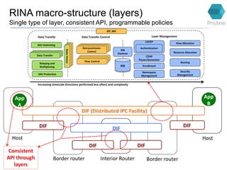 RINA macro-structure (layers)
Single type of layer, consistent API, programmable policies
Host
Border router Interior Rout...