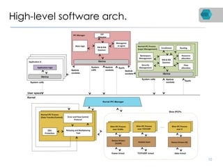 High-level software arch.
10
 
