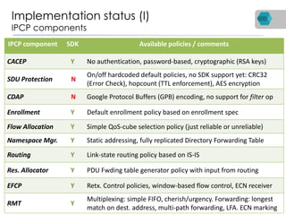 Implementation status (I)
IPCP components
IRATI objectives, outcomes and lessons learned 12
IPCP component SDK Available policies / comments
CACEP Y No authentication, password-based, cryptographic (RSA keys)
SDU Protection N
On/off hardcoded default policies, no SDK support yet: CRC32
(Error Check), hopcount (TTL enforcement), AES encryption
CDAP N Google Protocol Buffers (GPB) encoding, no support for filter op
Enrollment Y Default enrollment policy based on enrollment spec
Flow Allocation Y Simple QoS-cube selection policy (just reliable or unreliable)
Namespace Mgr. Y Static addressing, fully replicated Directory Forwarding Table
Routing Y Link-state routing policy based on IS-IS
Res. Allocator Y PDU Fwding table generator policy with input from routing
EFCP Y Retx. Control policies, window-based flow control, ECN receiver
RMT Y
Multiplexing: simple FIFO, cherish/urgency. Forwarding: longest
match on dest. address, multi-path forwarding, LFA. ECN marking
 