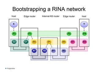 Bootstrapping a RINA network
#ictpristine
host hostEdge router Edge routerInternal AS router
X Y
A1 A2 B1 B2
C2 C1 D2 D1 D...