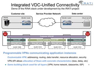 9
Home
server
Border router
Customer site
ISP
Service Provider Network
Border router
Data center
Cloud server
Home DIF
Shi...