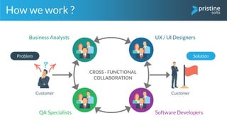 How we work ?
Customer Customer
Problem
UX / UI DesignersBusiness Analysts
QA Specialists Software Developers
Solution
 