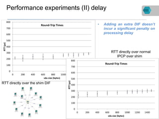 Performance experiments (II) delay
18
RTT directly over the shim DIF
RTT directly over normal
IPCP over shim
• Adding an e...