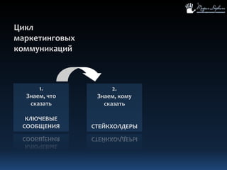Цикл маркетинговых коммуникаций1. Знаем, что сказатьКЛЮЧЕВЫЕ СООБЩЕНИЯ2. Знаем, кому сказатьСТЕЙКХОЛДЕРЫ