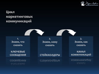 Цикл маркетинговых коммуникаций1. Знаем, что сказатьКЛЮЧЕВЫЕ СООБЩЕНИЯ3. Знаем, как сказатьКАНАЛ КОММУНИКАЦИЙ2. Знаем, кому сказатьСТЕЙКХОЛДЕРЫ
