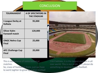 TOURNAMENT # OF SPECTATORS IN 
THE STADIUM 
I-League Derby at 
Kolkata 
95,000 
Oliver Kahn 
Farewell match 
120,000 
ONGC Nehru Cup 
Final 
25,000 
AFC Challenge Cup 
Final 
20,000 
CONCLUSION 
This is attendance of some historical 
matches. 
So, craze of football is there, just we have 
to work toghter to grow up Indian football 
Y.B.K Saltlake, it is the largest stadium in all 
over world. This is our pride, Aiff, please do 
something to develop Indian football. 
 