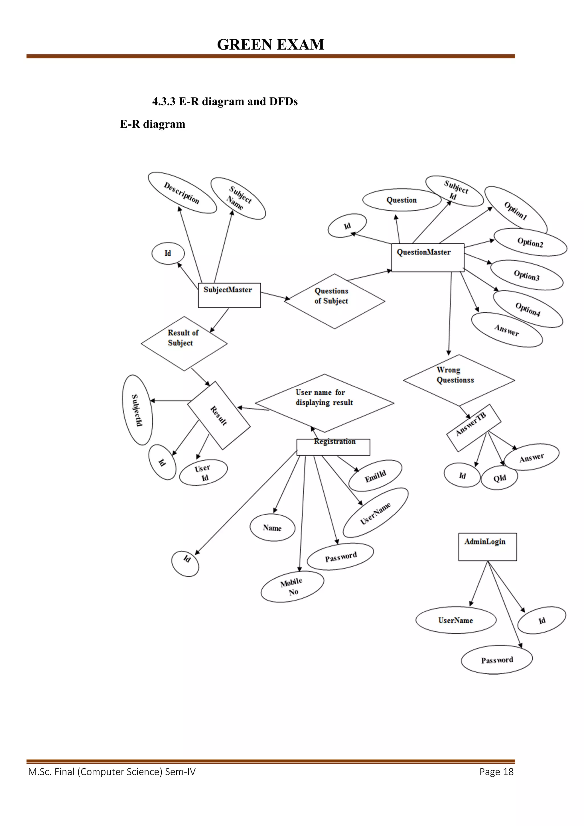 GREEN EXAM
M.Sc. Final (Computer Science) Sem-IV Page 18
4.3.3 E-R diagram and DFDs
E-R diagram
 
