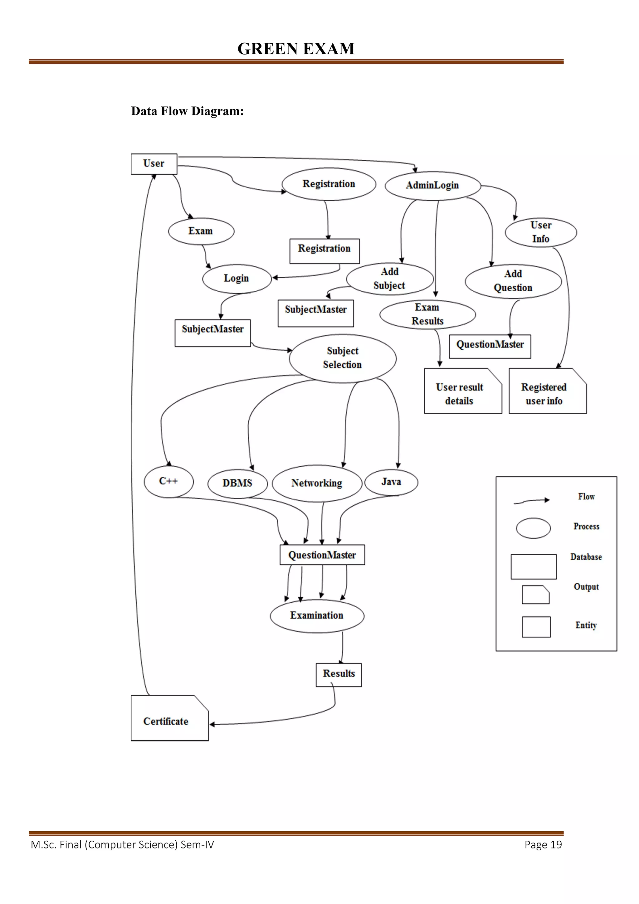 GREEN EXAM
M.Sc. Final (Computer Science) Sem-IV Page 19
Data Flow Diagram:
 