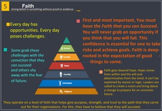 5 Faith
Every day has
opportunities. Every day
poses challenges.
Faith goes beyond hope. Hope comes
from within and the will and
determination from the mind. It can’t be
explained by reason or logic. Leaders are
called to create a vision and bring about
a change to prepare for an uncertain
future.
Some grab these
challenges with the
conviction that they
can succeed
and others shy
away with the fear
of failure.
First and most important, You must
have the Faith that you can Succeed.
You will never grab an opportunity if
you think that you will fail. This
confidence is essential for one to take
risks and achieve goals. Faith is deep-
rooted in the expectation of good -
-----things to come.
strong belief in something without proof or evidence
They operate on a level of faith that helps give purpose, strength, and trust to the path that they carve
out for their organizations. For this, they have to believe that they will succeed.
 
