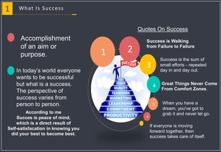 1 What Is Success
If everyone is moving
forward together, then
success takes care of itself.
Accomplishment
of an aim or
purpose.
In today’s world everyone
wants to be successful
but what is a success.
The perspective of
success varies from
person to person.
Success is the sum of
small efforts - repeated
day in and day out.
When you have a
dream, you've got to
grab it and never let go.
Success is Walking
from Failure to Failure
Great Things Never Come
From Comfort Zones.
1 2
3
5
6
4
According to me
Succes is peace of mind,
which is a direct result of
Self-satisfacation in knowing you
did your best to become best.
Quotes On Success
 