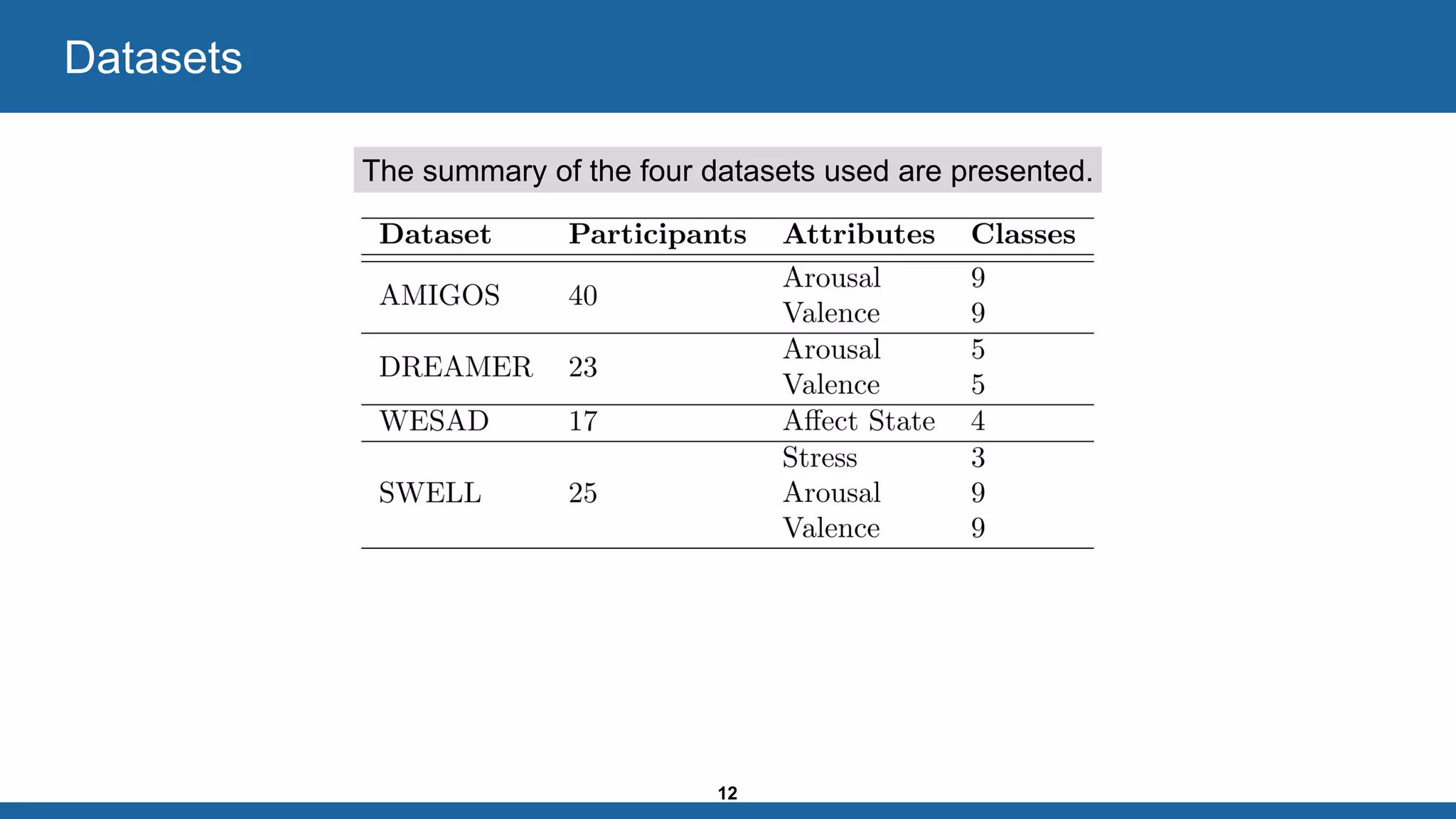12
Datasets
The summary of the four datasets used are presented.
 