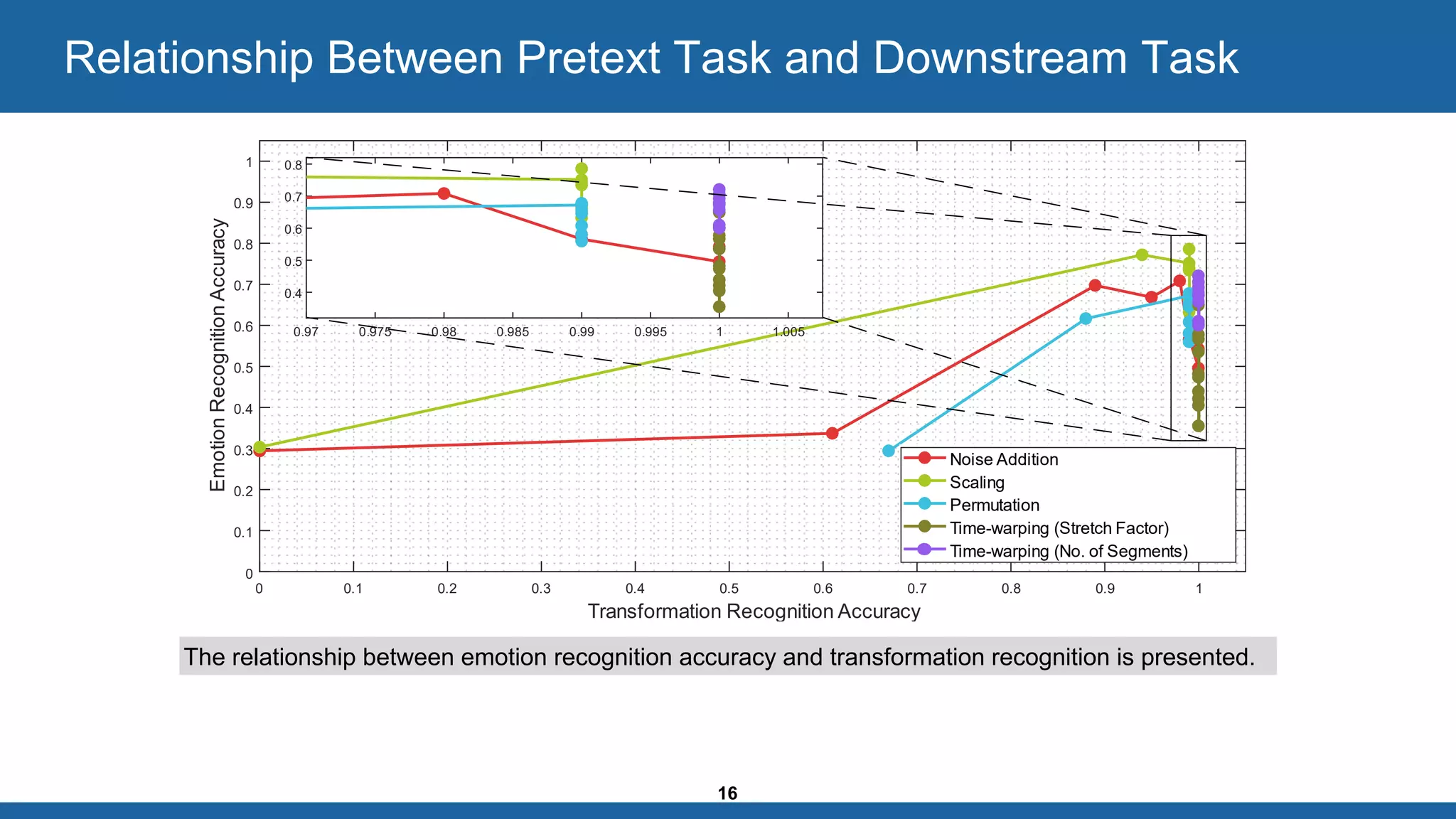 16
Relationship Between Pretext Task and Downstream Task
ransfor ation ecognition ccuracy
otionecognitionccuracy
oise ddition
Scaling
er utation
i e ar ing Stretc actor
i e ar ing o of Seg ents
The relationship between emotion recognition accuracy and transformation recognition is presented.
 