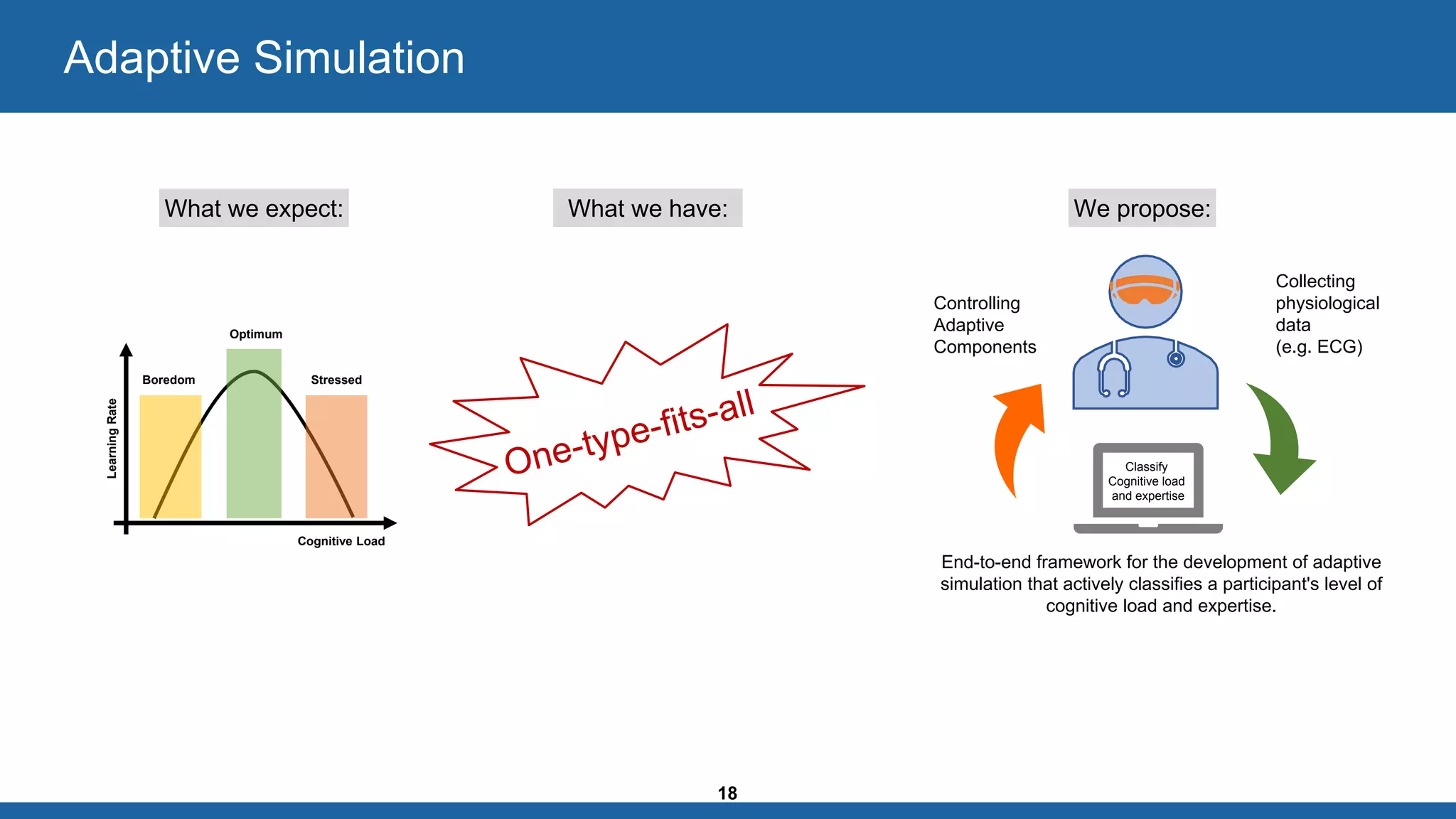 18
Adaptive Simulation
Cognitive Load
LearningRate
Optimum
StressedBoredom
What we expect: What we have: We propose:
Controlling
Adaptive
Components
Collecting
physiological
data
(e.g. ECG)
End-to-end framework for the development of adaptive
simulation that actively classifies a participant's level of
cognitive load and expertise.
Classify
Cognitive load
and expertise
 