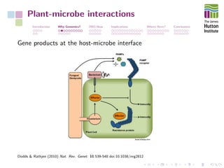 Plant-microbe interactions
Introduction Why Genomics? 2003-Now Implications Where Next? Conclusions
Gene products at the host-microbe interface
Dodds & Rathjen (2010) Nat. Rev. Genet. 11:539-548 doi:10.1038/nrg2812
 
