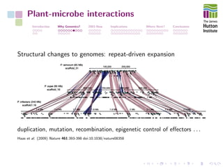 Plant-microbe interactions
Introduction Why Genomics? 2003-Now Implications Where Next? Conclusions
Structural changes to genomes: repeat-driven expansion
duplication, mutation, recombination, epigenetic control of eﬀectors . . .
Haas et al. (2009) Nature 461:393-398 doi:10.1038/nature08358
 