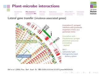 Plant-microbe interactions
Introduction Why Genomics? 2003-Now Implications Where Next? Conclusions
Lateral gene transfer (virulence-associated genes)
Bell et al. (2004) Proc. Natl. Acad. Sci. 101:11105-11110 doi:10.1073/pnas.0402424101
 