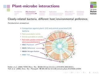 Plant-microbe interactions
Introduction Why Genomics? 2003-Now Implications Where Next? Conclusions
Closely-related bacteria, diﬀerent host/environmental preference.
Pectobacterium atrosepticum
Holden et al. (2009) FEMS Micro. Rev. 33:689-703 doi:10.1111/j.1574-6976.2008.00153.x
Toth et al. (2006) Annu. Rev. Phytopath. 44:305-336 doi:10.1146/annurev.phyto.44.070505.143444
 