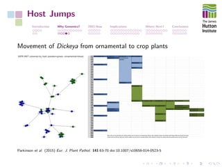 Host Jumps
Introduction Why Genomics? 2003-Now Implications Where Next? Conclusions
Movement of Dickeya from ornamental to crop plants
Parkinson et al. (2015) Eur. J. Plant Pathol. 141:63-70 doi:10.1007/s10658-014-0523-5
 