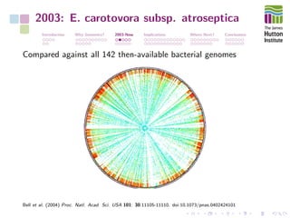 2003: E. carotovora subsp. atroseptica
Introduction Why Genomics? 2003-Now Implications Where Next? Conclusions
Compared against all 142 then-available bacterial genomes
Bell et al. (2004) Proc. Natl. Acad. Sci. USA 101: 30:11105-11110. doi:10.1073/pnas.0402424101
 
