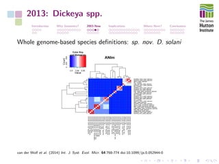2013: Dickeya spp.
Introduction Why Genomics? 2003-Now Implications Where Next? Conclusions
Whole genome-based species deﬁnitions: sp. nov. D. solani
van der Wolf et al. (2014) Int. J. Syst. Evol. Micr. 64:768-774 doi:10.1099/ijs.0.052944-0
 