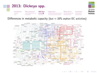 2013: Dickeya spp.
Introduction Why Genomics? 2003-Now Implications Where Next? Conclusions
Diﬀerences in metabolic capacity (but ≈ 20% orphan EC activities)
 