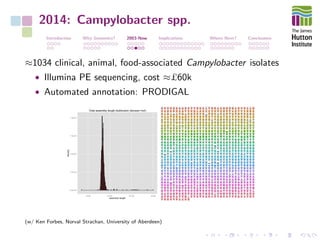 2014: Campylobacter spp.
Introduction Why Genomics? 2003-Now Implications Where Next? Conclusions
≈1034 clinical, animal, food-associated Campylobacter isolates
• Illumina PE sequencing, cost ≈£60k
• Automated annotation: PRODIGAL
(w/ Ken Forbes, Norval Strachan, University of Aberdeen)
 
