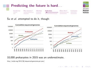 Predicting the future is hard. . .
Introduction Why Genomics? 2003-Now Implications Where Next? Conclusions
Su et al. attempted to do it, though:
10,000 prokaryotes in 2015 was an underestimate.
http://sulab.org/2013/06/sequenced-genomes-per-year/
 