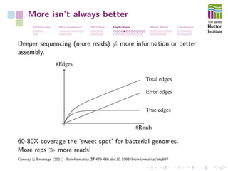 More isn’t always better
Introduction Why Genomics? 2003-Now Implications Where Next? Conclusions
Deeper sequencing (more reads) = more information or better
assembly.
60-80X coverage the ‘sweet spot’ for bacterial genomes.
More reps more reads!
Conway & Bromage (2011) Bioinformatics 27:479-486 doi:10.1093/bioinformatics/btq697
 