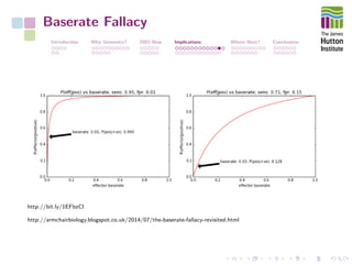 Baserate Fallacy
Introduction Why Genomics? 2003-Now Implications Where Next? Conclusions
http://bit.ly/1EFbzCI
http://armchairbiology.blogspot.co.uk/2014/07/the-baserate-fallacy-revisited.html
 