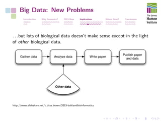 Big Data: New Problems
Introduction Why Genomics? 2003-Now Implications Where Next? Conclusions
. . .but lots of biological data doesn’t make sense except in the light
of other biological data.
http://www.slideshare.net/c.titus.brown/2015-baltiandbioinformatics
 