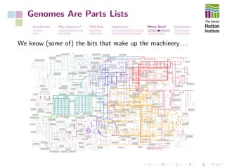 Genomes Are Parts Lists
Introduction Why Genomics? 2003-Now Implications Where Next? Conclusions
We know (some of) the bits that make up the machinery. . .
 