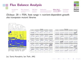 Flux Balance Analysis
Introduction Why Genomics? 2003-Now Implications Where Next? Conclusions
Dickeya: 29 × FBA, host range ≈ nutrient-dependent growth
also transposon mutant libraries
(w/ Sonia Humphris, Ian Toth, JHI)
 