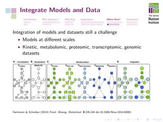 Integrate Models and Data
Introduction Why Genomics? 2003-Now Implications Where Next? Conclusions
Integration of models and datasets still a challenge
• Models at diﬀerent scales
• Kinetic, metabolomic, proteomic, transcriptomic, genomic
datasets
Hartmann & Schreiber (2014) Front. Bioeng. Biotechnol. 8:226-244 doi:10.3389/fbioe.2014.00091
 