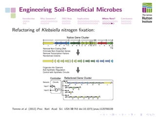 Engineering Soil-Beneﬁcial Microbes
Introduction Why Genomics? 2003-Now Implications Where Next? Conclusions
Refactoring of Klebsiella nitrogen ﬁxation:
Temme et al. (2012) Proc. Natl. Acad. Sci. USA 10:763 doi:10.1073/pnas.1120788109
 