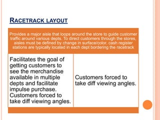 RACETRACK LAYOUT
Provides a major aisle that loops around the store to guide customer
traffic around various depts. To direct customers through the stores,
aisles must be defined by change in surface/color. cash register
stations are typically located in each dept bordering the racetrack
Facilitates the goal of
getting customers to
see the merchandise
available in multiple
depts and facilitate
impulse purchase.
Customers forced to
take diff viewing angles.
Customers forced to
take diff viewing angles.
 