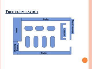 FREE FORM LAYOUT
Display
Display
Checkout
Office
Changing
Rooms
WindowDisplay
 