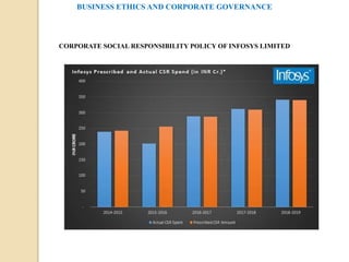 BUSINESS ETHICS AND CORPORATE GOVERNANCE
CORPORATE SOCIAL RESPONSIBILITY POLICY OF INFOSYS LIMITED
 