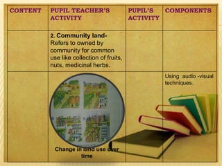 CONTENT PUPIL TEACHER’S
ACTIVITY
PUPIL’S
ACTIVITY
COMPONENTS
2. Community land-
Refers to owned by
community for common
use like collection of fruits,
nuts, medicinal herbs.
Change in land use over
time
Using audio -visual
techniques.
 