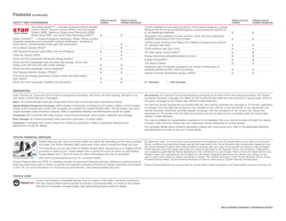 Features (continued)
	                                                                                Prius Plug-in	 Prius Plug-in	                                                                                                  Prius Plug-in	 Prius Plug-in
Safety and Convenience	                                                          Hybrid	Hybrid Advanced	                                                                                                        Hybrid	Hybrid Advanced

                 Star Safety System™ — includes Enhanced Vehicle Stability                                                 3-point seatbelts for all seating positions; driver-side Emergency Locking
                 Control (VSC), Traction Control (TRAC), Anti-lock Brake
                               26
                                                                                                                           Retractor (ELR) and Automatic/Emergency Locking Retractor (ALR/ELR)
                 System (ABS), Electronic Brake-force Distribution (EBD),                                                  on all passenger seatbelts	                                                          S	S
                 Brake Assist (BA) 27 and Smart Stop Technology (SST)28	         S	S                                       Adjustable front seatbelt shoulder anchors, driver and front passenger
Safety Connect®29 — includes Emergency Assistance, Stolen Vehicle Locator,                                                 seatbelt pretensioners with force limiters	                                          S	S
Roadside Assistance and Automatic Collision Notification. Available by                                                     LATCH (Lower Anchors and Tethers for CHildren) includes lower anchors
subscription. Complimentary three-year trial subscription.	                      —	S                                       on outboard rear seats	                                                              S	S
Pre-Collision System (PCS)30 	                                                   —	S                                       Child-protector rear door locks	                                                     S	S
LED Daytime Running Lights (DRL) with on/off feature	                            S	S                                       Hill Start Assist Control (HAC)34	                                                   S	S
Head-Up Display (HUD) 	                                                          —	S                                       Energy-absorbing collapsible steering column	                                        S	S
Driver and front passenger Advanced Airbag System31	                             S	                  S                     Engine immobilizer 35	                                                               S	S
Driver and front passenger seat-mounted side airbags, driver knee                                                          Tire Repair System 	                                                                 S	S
airbag, and front and rear side curtain airbags31	                               S	S
                                                                                                                           Additional year of roadside assistance, for a total of three years of
Driver and front passenger active headrests32	                                   S	S                                       roadside assistance from date of purchase	                                           S	S
Tire Pressure Monitor System (TPMS)33	                                           S	S                                       Vehicle Proximity Notification System (VPNS)	                                        S	S
Front and rear energy-absorbing crumple zones with side-impact
door beams	                                                                      S	S
Driver and front passenger seatbelt warning sensor	                              S	S                                       S = Standard           — = Not Available



WARRANTIES
Every Toyota Car, Truck and SUV is built to exceptional standards. And that’s not idle boasting. We back it up             Accessories: For Genuine Toyota Accessories purchased at the time of the new vehicle purchase, the Toyota
with these Limited Warranty Coverages:                                                                                     Accessory Warranty coverage is in effect for 36 months/36,000 miles from the vehicle’s in-service date, which is
Basic: 36 months/36,000 miles (all components other than normal wear and maintenance items).                               the same coverage as the Toyota New Vehicle Limited Warranty.
Hybrid-Related Component Coverage: Hybrid-related components, including the HV battery, battery control module,            For Genuine Toyota Accessories purchased after the new vehicle purchase the coverage is 12 months, regardless
hybrid control module and inverter with converter, are covered for 8 years/100,000 miles. The HV battery may have          of mileage, from the date the accessory was installed on the vehicle, or the remainder of any applicable new
longer coverage under emissions warranty. Refer to applicable Warranty and Maintenance Guide for details.                  vehicle warranty, whichever provides greater coverage, with the exception of car covers. Car covers are
                                                                                                                           warranted for 12 months from the date of purchase and do not assume any coverage under the Toyota New
Powertrain: 60 months/60,000 miles (engine, transmission/transaxle, drive system, seatbelts and airbags).                  Vehicle Limited Warranty.
Rust-Through: 60 months/unlimited miles (corrosion perforation of sheet metal).                                            You may be eligible for transportation assistance if it’s necessary that your vehicle be kept overnight for repairs
Emissions: Coverages vary under Federal and California regulations. Refer to applicable Warranty and                       covered under warranty. Please see your authorized Toyota dealership for further details.
Maintenance Guide for details.                                                                                             For complete details about Toyota’s warranties, please visit www.toyota.com, refer to the applicable Warranty
                                                                                                                           and Maintenance Guide or see your Toyota dealer.

Toyota Financial Services
                       Toyota helps you get more out of every dollar you spend. By rewarding you for every purchase * n approved credit. You must have a valid permanent home address in the 50 United States or the District of Columbia.
                                                                                                                     O
                       you make, the Toyota Rewards Visa® adds even more value to doing the things you love.         Terms, conditions and restrictions apply and are fully described in the Toyota Rewards Visa Cardmember Agreement and
                                                                                                                           the Toyota Rewards Program Terms and Conditions received with your card. Points earned are based on net purchases.
                       Turn everything you buy into points to redeem toward parts, accessories or an eligible vehicle      Points-earning maximums apply and points will expire as described in the Rewards Terms and Conditions. Redemption
                       purchase or lease at your Toyota dealer. Earn 5 points for every $1 spent at participating          only available at participating Toyota dealerships in the continental U.S. and Alaska. Points cannot be redeemed for cash.
                       Toyota dealers and 1 point for every $1 spent everywhere else Visa is accepted.    *                Please contact your participating Toyota dealer for information regarding restrictions your dealer may impose on the
Toyota Rewards Visa®   Visit www.toyotarewardsvisa.com for complete details.                                               use of credit cards related to vehicle purchases or leases. The creditor and issuer of the Toyota Rewards Visa is Toyota
                                                                                                                           Financial Savings Bank. Toyota Financial Services is a service mark used by Toyota Financial Savings Bank.
Toyota Financial Services (TFS)† is a leading provider of automotive financial services, offering an extensive line of
financing plans along with a variety of vehicle and payment protection products to Toyota customers and dealers             Toyota
                                                                                                                           †        Financial Services is a service mark for Toyota Motor Credit Corporation and Toyota Motor Insurance Services, Inc.
in the U.S. For more information on TFS products and services, visit www.toyotafinancial.com


Toyota Care
                     Covers normal factory scheduled service. Plan is 2 years or 25K miles, whichever comes first.
                     The new Toyota vehicle cannot be part of a rental or commercial fleet, or a livery or taxi vehicle.
                     See plan for complete coverage details. See participating Toyota dealer for details.




                                                                                                                                                                                                      See numbered footnotes in Disclaimers section.
 