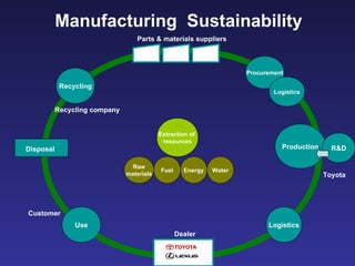 Manufacturing  Sustainability  Logistics Disposal   Procurement Logistics Use Customer Dealer Recycling Recycling company Production R&D Toyota Extraction of  resources Raw materials Energy Water Fuel Parts & materials suppliers 