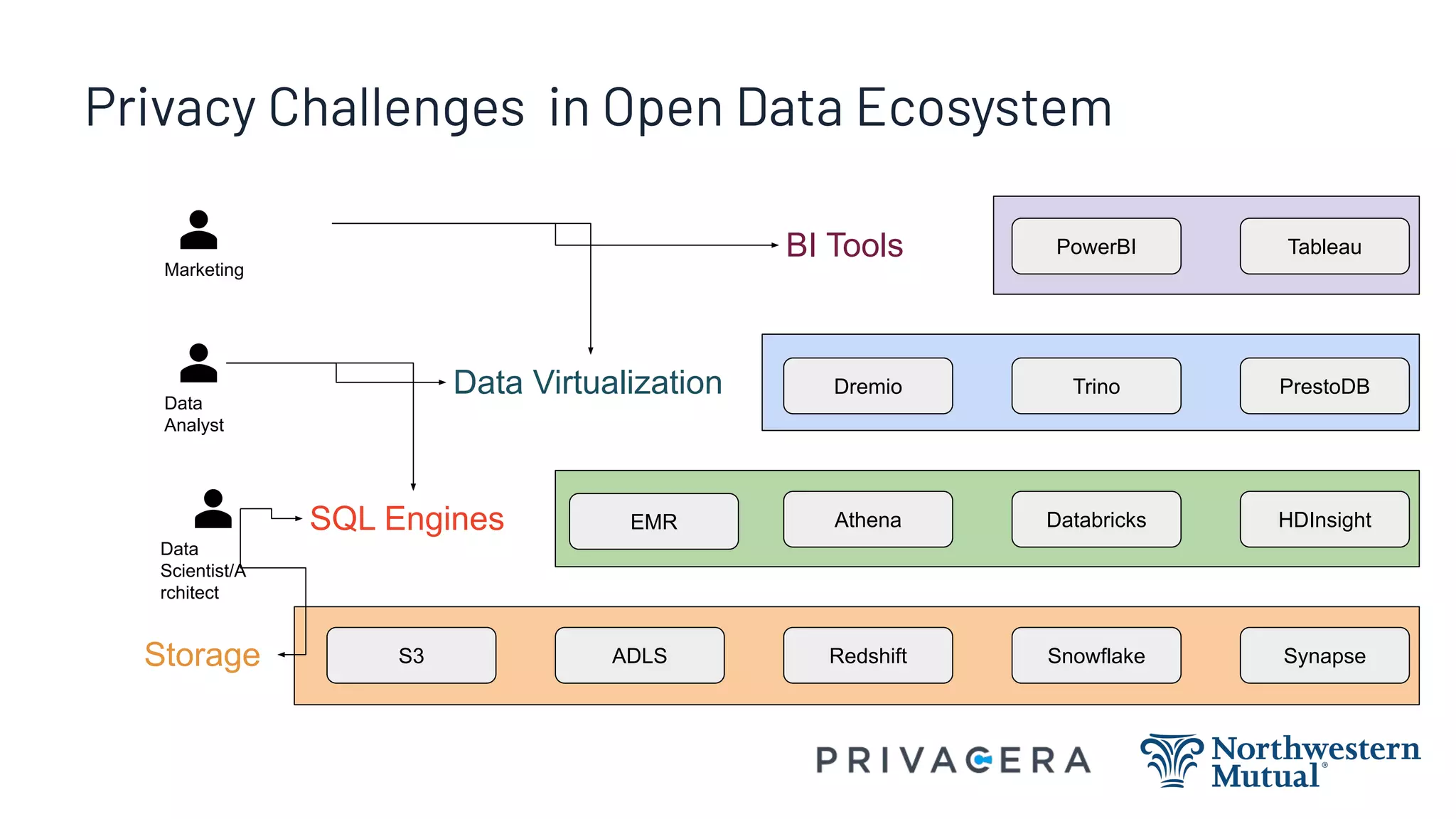 S3 ADLS Redshift Snowflake Synapse
Privacy Challenges in Open Data Ecosystem
Athena Databricks HDInsight
EMR
Dremio Trino PrestoDB
PowerBI Tableau
Storage
SQL Engines
Data Virtualization
BI Tools
Marketing
Data
Analyst
Data
Scientist/A
rchitect
 