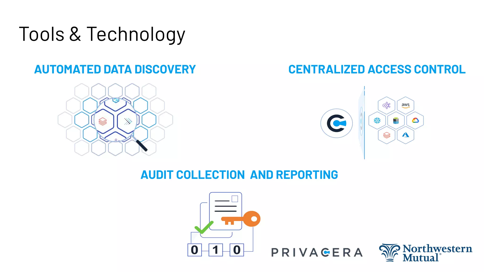 Tools & Technology
AUTOMATED DATA DISCOVERY CENTRALIZED ACCESS CONTROL
AUDIT COLLECTION AND REPORTING
 