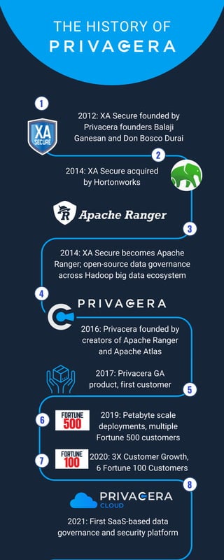 History of Privacera | PDF